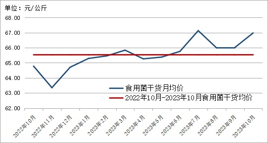 2023年10月贵州省农产品批发市场价格监测月报 食用农产品批发市场运行分析