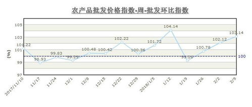 北京市食用农产品批发价格周指数分析